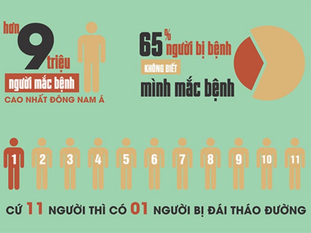 Thực trạng bệnh tiểu đường tại Việt Nam