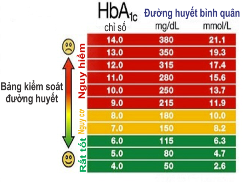 Chỉ số HbA1c trong xét nghiệm tiền tiểu đường nghĩa là gì?